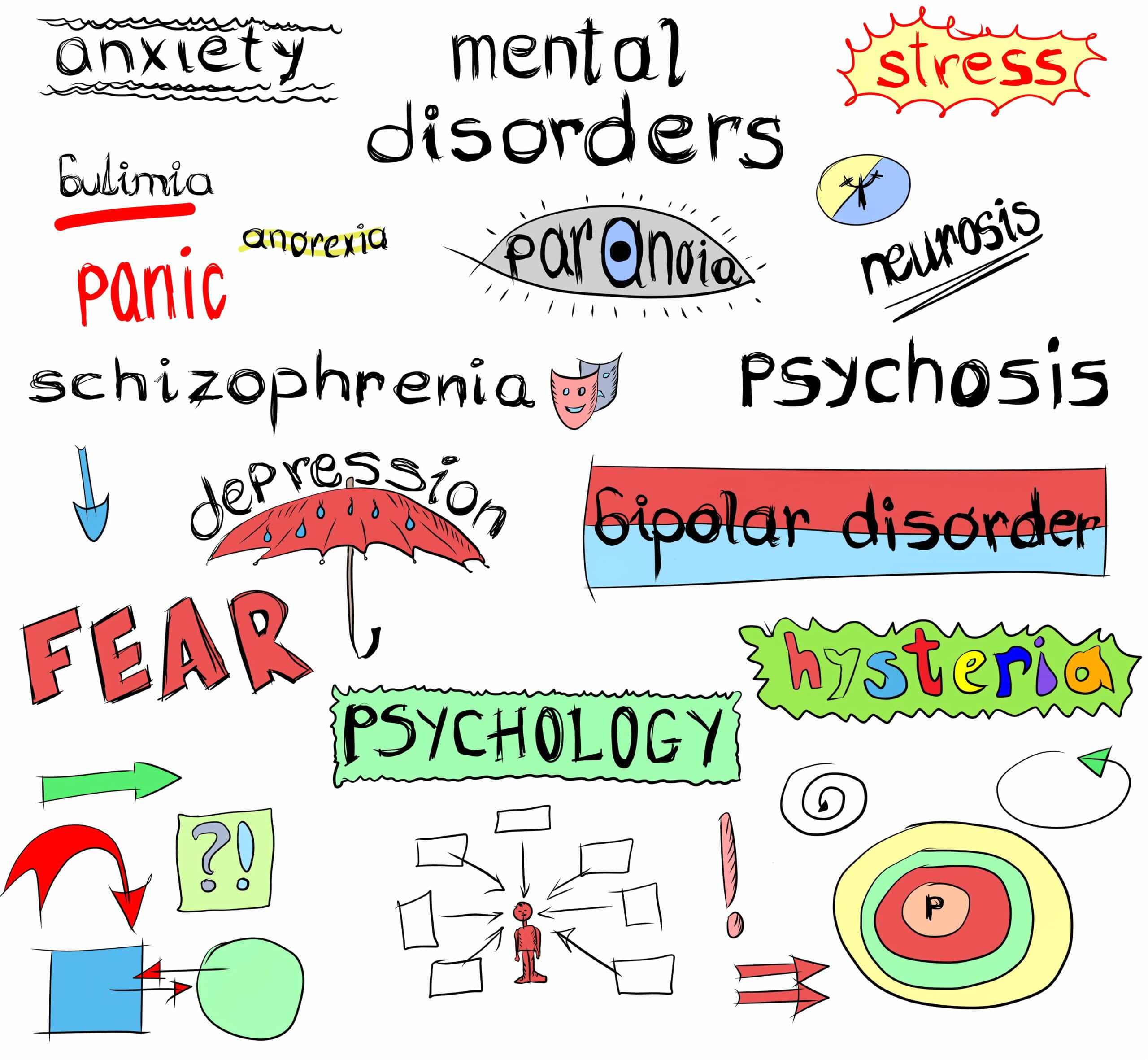 Types Of Mental Health List