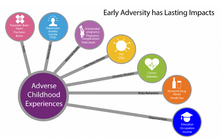 How Adverse Childhood Experiences Lead to Mental Health Problems in Adults